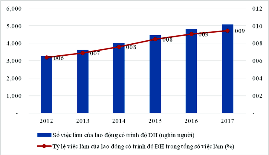 Số lượng và tỷ lệ việc làm của lao động có trình độ đại học trở lên, 2012 - 2017 (Nguồn: Từ kết quả đề tài “Nghiên cứu dự báo nhu cầu nguồn nhân lực làm cơ sở xây dựng chương trình đào tạo đến năm 2025” của PGS. TS. Trần Thị Thái Hà, Viện Khoa học Giáo dục Việt Nam chủ nhiệm đề tài)