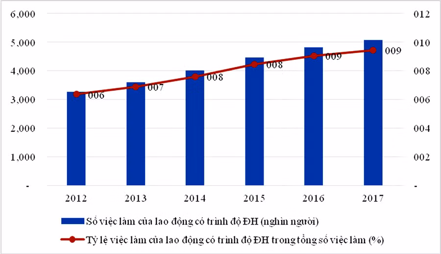 Số lượng và tỷ lệ việc làm của lao động có trình độ đại học trở lên, 2012 - 2017 (Nguồn: Từ kết quả đề tài “Nghiên cứu dự báo nhu cầu nguồn nhân lực làm cơ sở xây dựng chương trình đào tạo đến năm 2025” của PGS. TS. Trần Thị Thái Hà, Viện Khoa học Giáo dục Việt Nam chủ nhiệm đề tài)