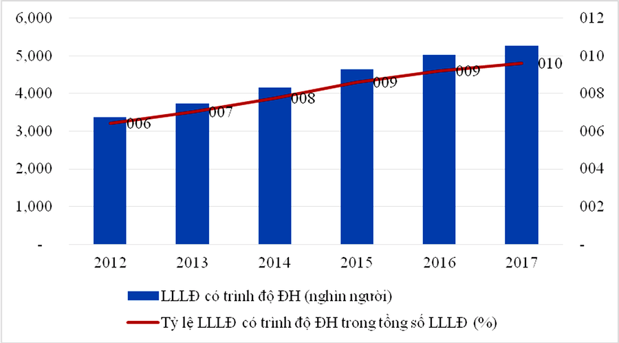 Số lượng và tỷ lệ lực lượng lao động có trình độ đại học trở lên, 2012 - 2017 (Nguồn: Từ kết quả đề tài “Nghiên cứu dự báo nhu cầu nguồn nhân lực làm cơ sở xây dựng chương trình đào tạo đến năm 2025” của PGS. TS. Trần Thị Thái Hà, Viện Khoa học Giáo dục Việt Nam chủ nhiệm đề tài )