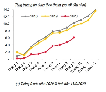 Tăng trưởng tín dụng theo từng tháng của năm 2020. Nguồn SSI.