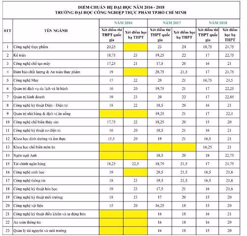 Bảng thống kê điểm và phương án xét tuyển năm 2017, 2018