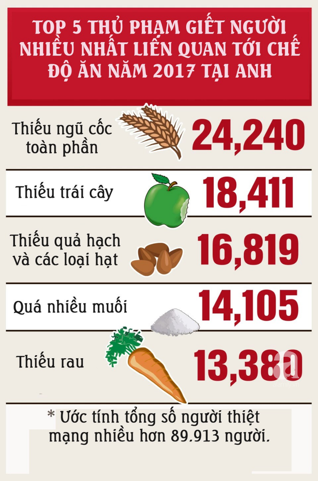 Chế độ ăn này cướp đi sinh mạng của 90.000 người dân Anh mỗi năm: Người Việt cũng phải cẩn thận - Ảnh 5. Chế độ ăn này cướp đi sinh mạng của 90.000 người dân Anh mỗi năm: Người Việt cũng phải cẩn thận - Ảnh 5.