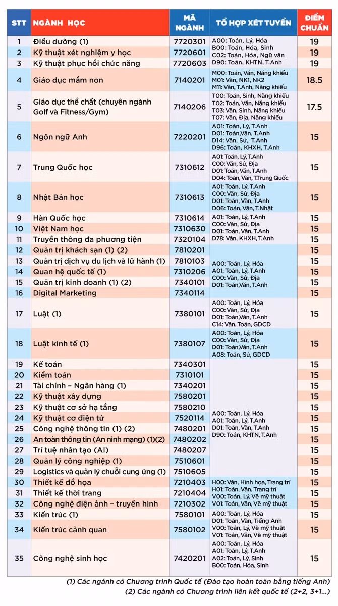 Điểm chuẩn xét tuyển bổ sung vào HIU