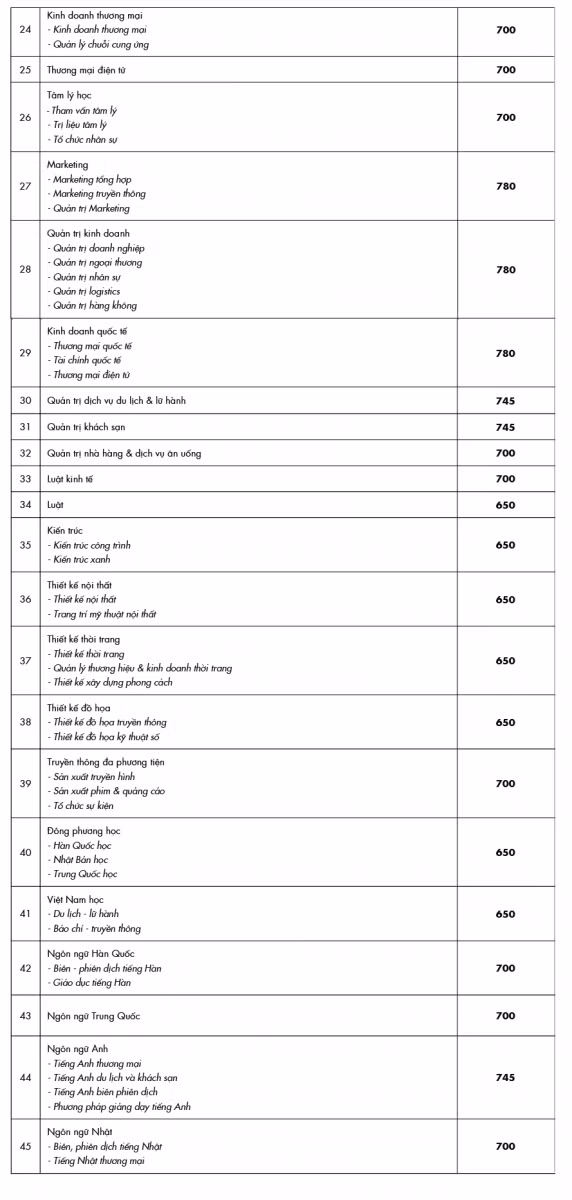 Điểm trúng tuyển cụ thể từng ngành theo điểm thi đánh giá năng lực của ĐHQG TP.HCM