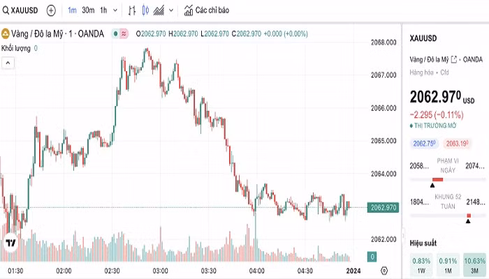 Biểu đồ biến động giá vàng trong 24 giờ qua