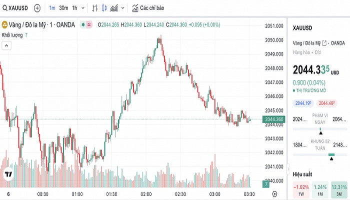 Biểu đồ biến động giá vàng trong 24 giờ qua Biểu đồ biến động giá vàng trong 24 giờ qua