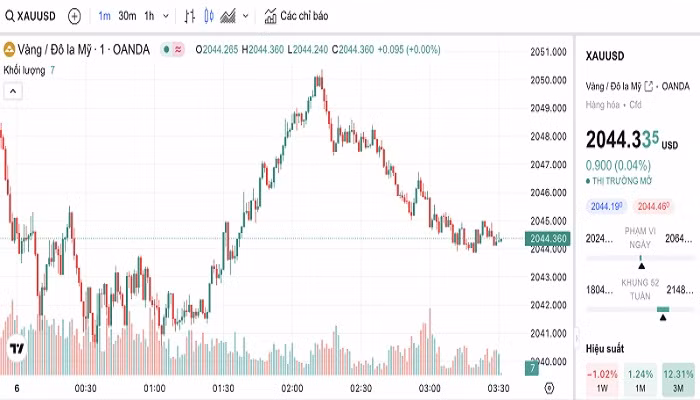Biểu đồ biến động giá vàng trong 24 giờ qua