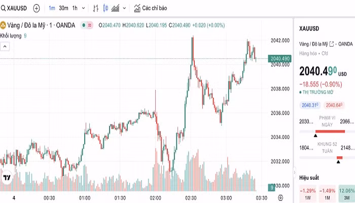 Biểu đồ biến động giá vàng trong 24 giờ qua