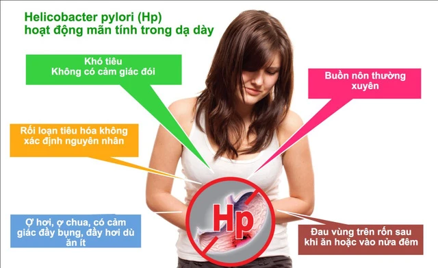 Viêm loét dạ dày có nhiễm khuẩn HP: Hậu quả và giải pháp