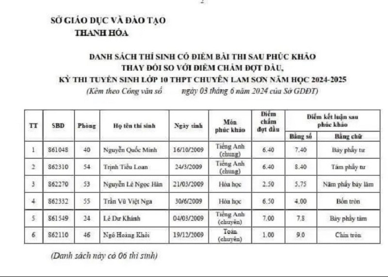 Danh sách 6 thí sinh bị chấm lệch điểm.