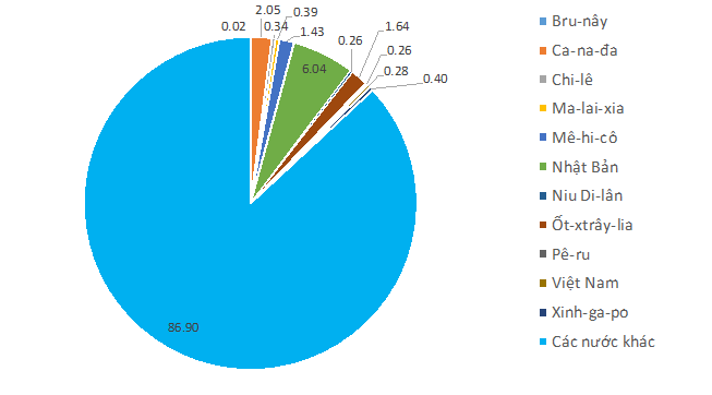 GDP của các nước thành viên CPTPP và tỷ trọng so với toàn cầu năm 2017. GDP của các nước thành viên CPTPP và tỷ trọng so với toàn cầu năm 2017.