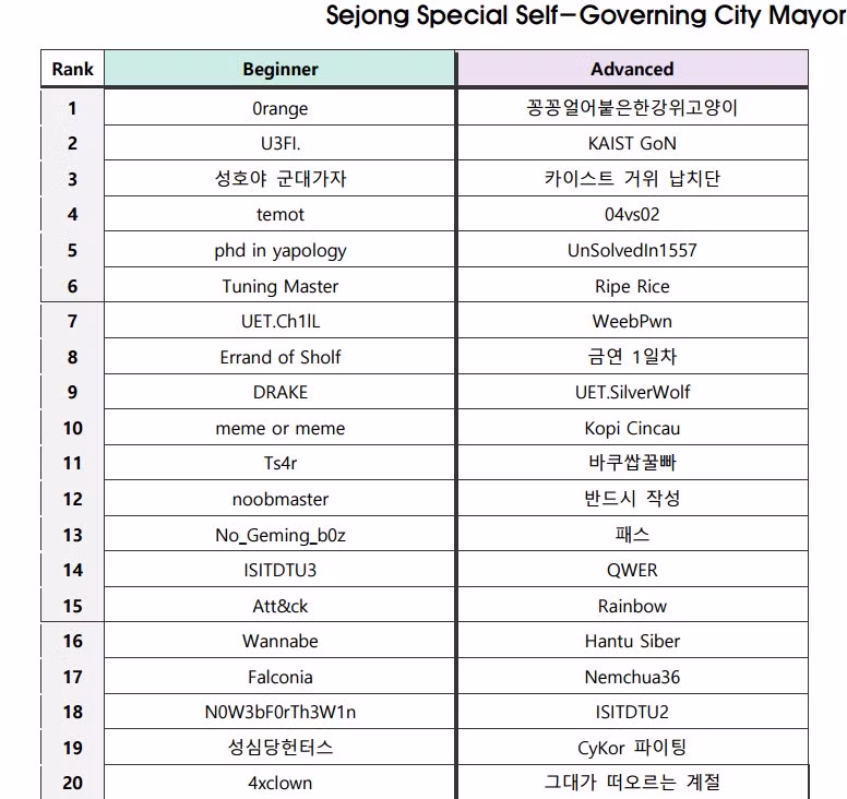 Bảng xếp hạng tốp 20 bảng Cơ bản và bảng Nâng cao của cuộc thi năm nay. Bảng xếp hạng tốp 20 bảng Cơ bản và bảng Nâng cao của cuộc thi năm nay.