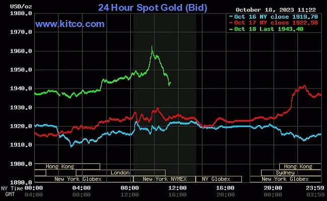 Giá vàng thế giới hôm nay tiếp đà tăng