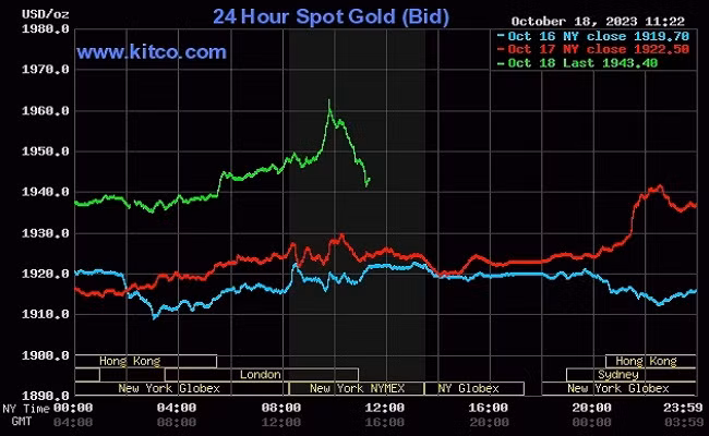 Giá vàng thế giới hôm nay tiếp đà tăng