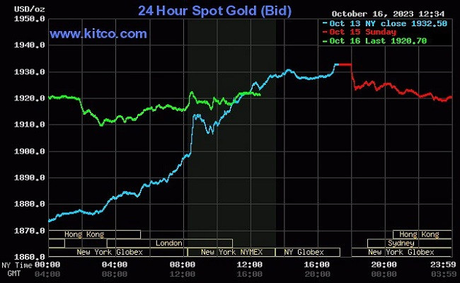 Giá vàng thế giới giảm mạnh. Giá vàng thế giới giảm mạnh.