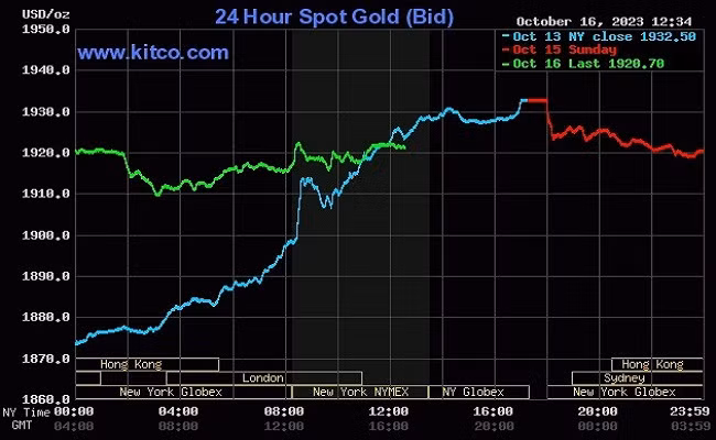 Giá vàng thế giới giảm mạnh.