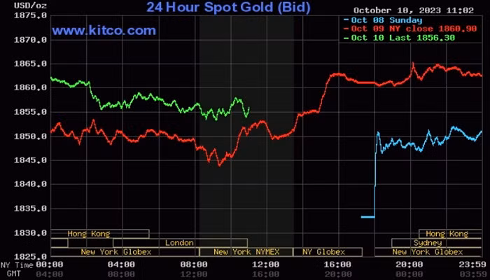 Giá vàng thế giới tăng nhẹ