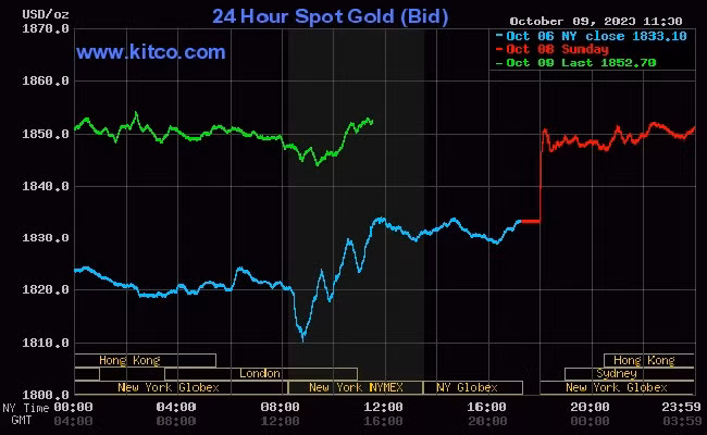 Giá vàng thế giới (10/10) tiếp tục chiều tăng