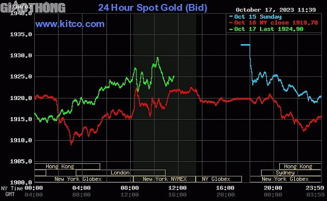 Vàng thế giới hôm nay đảo chiều tăng giá Vàng thế giới hôm nay đảo chiều tăng giá