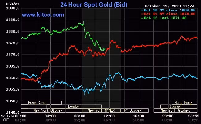 Giá vàng thế giới hôm nay (13/10) quay đầu giảm