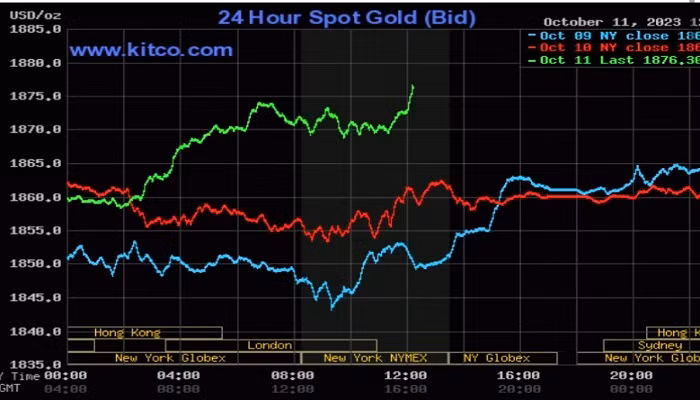 Giá vàng thế giới tiếp tục tăng mạnh