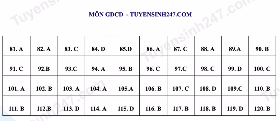Gợi ý lời giải môn Giáo dục Công dân kỳ thi tốt nghiệp THPT 2023 ảnh 10