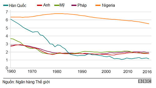 Bảng so sánh tỉ lệ sinh ở Hàn Quốc với một số nước khác. Đồ họa: BBC.