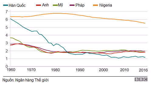 Bảng so sánh tỉ lệ sinh ở Hàn Quốc với một số nước khác. Đồ họa: BBC.