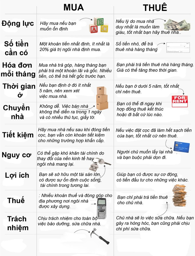 Lợi và hại khi vay tiền mua nhà so với đi thuê Lợi và hại khi vay tiền mua nhà so với đi thuê