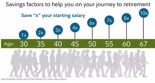  Bảng hướng dẫn cụ thể mức tiền cần tiết kiệm được cho việc về hưu của công ty dịch vụ tài chính Fidelit. x là mức thu nhập năm ở độ tuổi của bạn. 