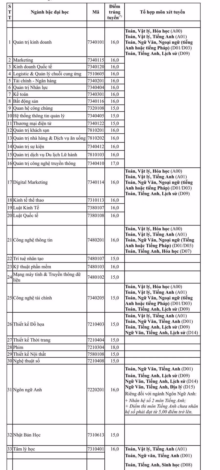 Điểm chuẩn trúng tuyển vào từng ngành cụ thể tại ĐH Hoa Sen