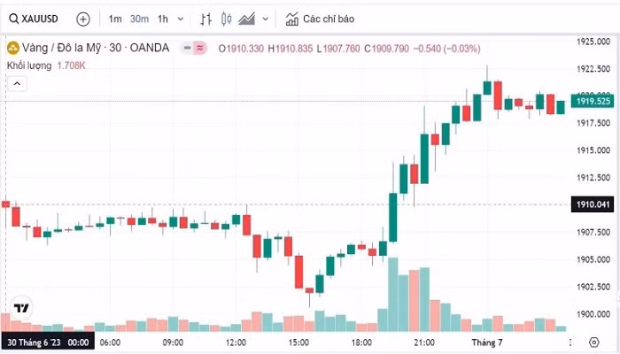 Biểu đồ biến động giá vàng trong 24 giờ qua