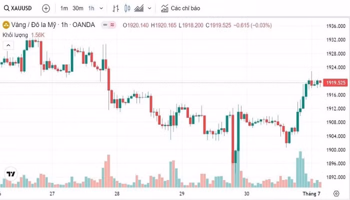 Biểu đồ biến động giá vàng trong 24 giờ qua