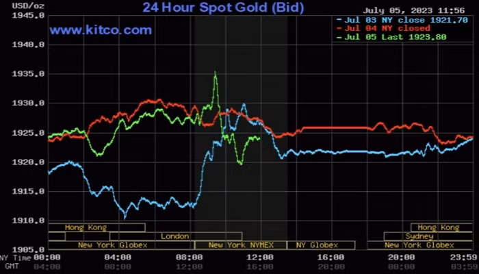 Giá vàng thế giới hôm nay quay đầu giảm.