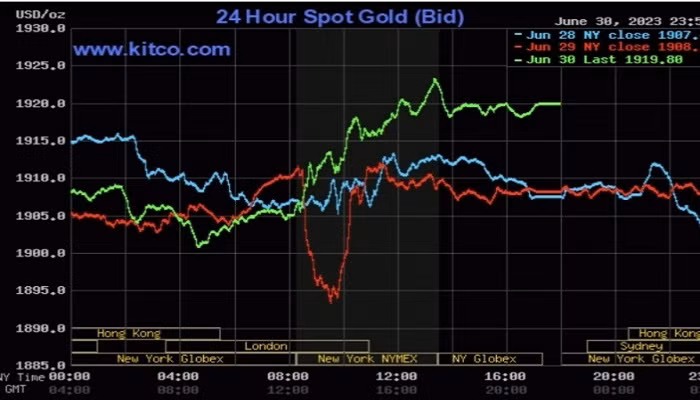 Vàng thế giới tiếp đà tăng giá