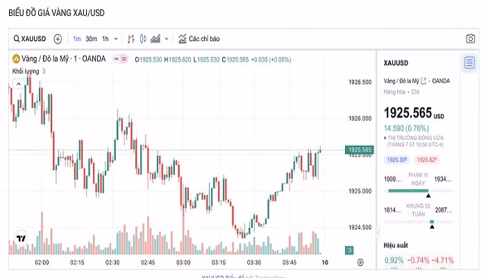 Biểu đồ biến động giá vàng trong 24 giờ qua