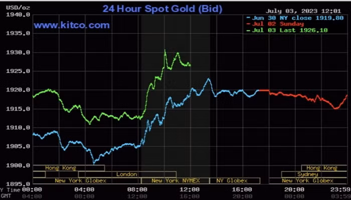 Vàng thế giới hôm nay tiếp chiều tăng giá