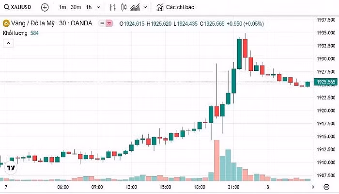 Biểu đồ biến động giá vàng trong 24 giờ qua