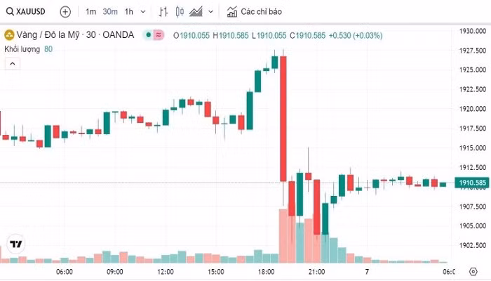 Biểu đồ biến động giá vàng thế giới 24h qua