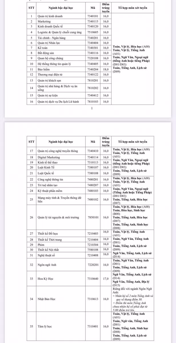 Điểm chuẩn trúng tuyển từng ngành vào ĐH Hoa Sen
