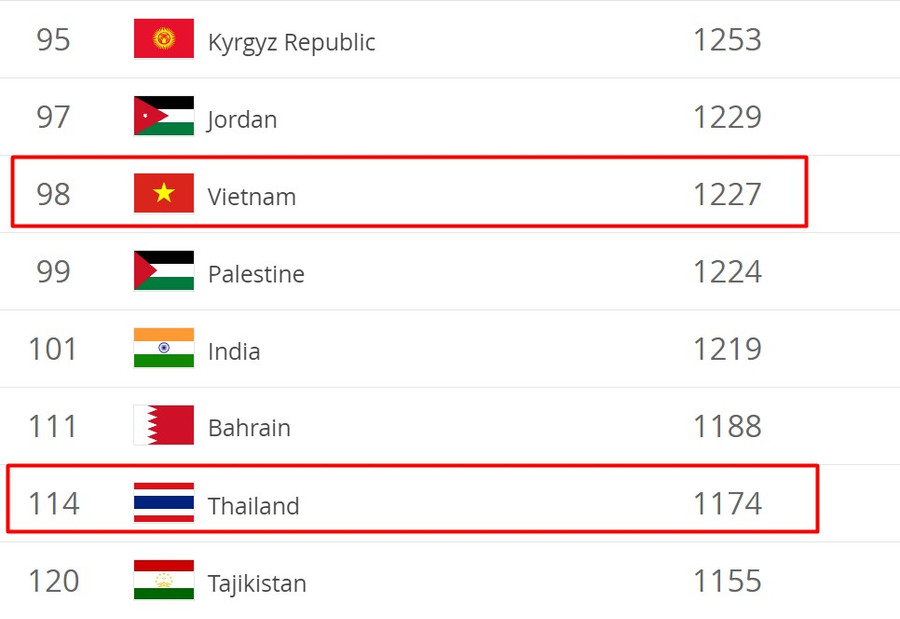 Thứ hạng của ĐT Việt Nam và Thái Lan trên BXH FIFA