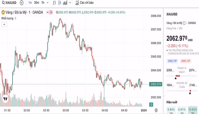 Biểu đồ biến động giá vàng trong 24 giờ qua