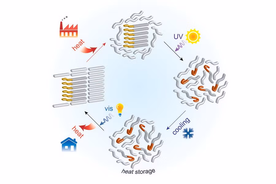 Quá trình thay đổi trạng thái của vật chất từ rắn sang lỏng để hấp thụ nhiệt và từ lỏng sang rắn để giải phóng năng lượng. Ảnh: MIT.