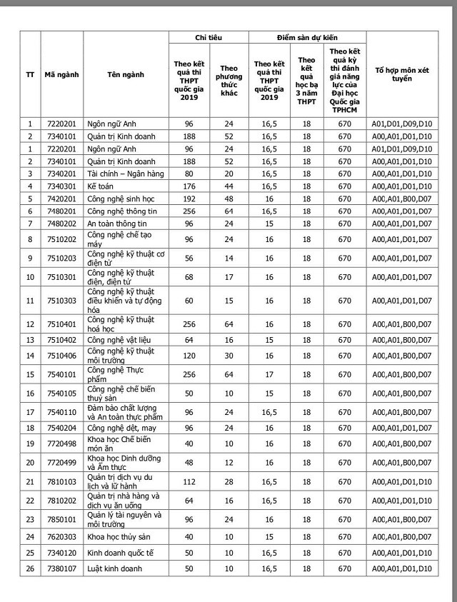 Chỉ tiêu và điểm cụ thể từng ngành dự kiến xét tuyển vào HUFI Chỉ tiêu và điểm cụ thể từng ngành dự kiến xét tuyển vào HUFI