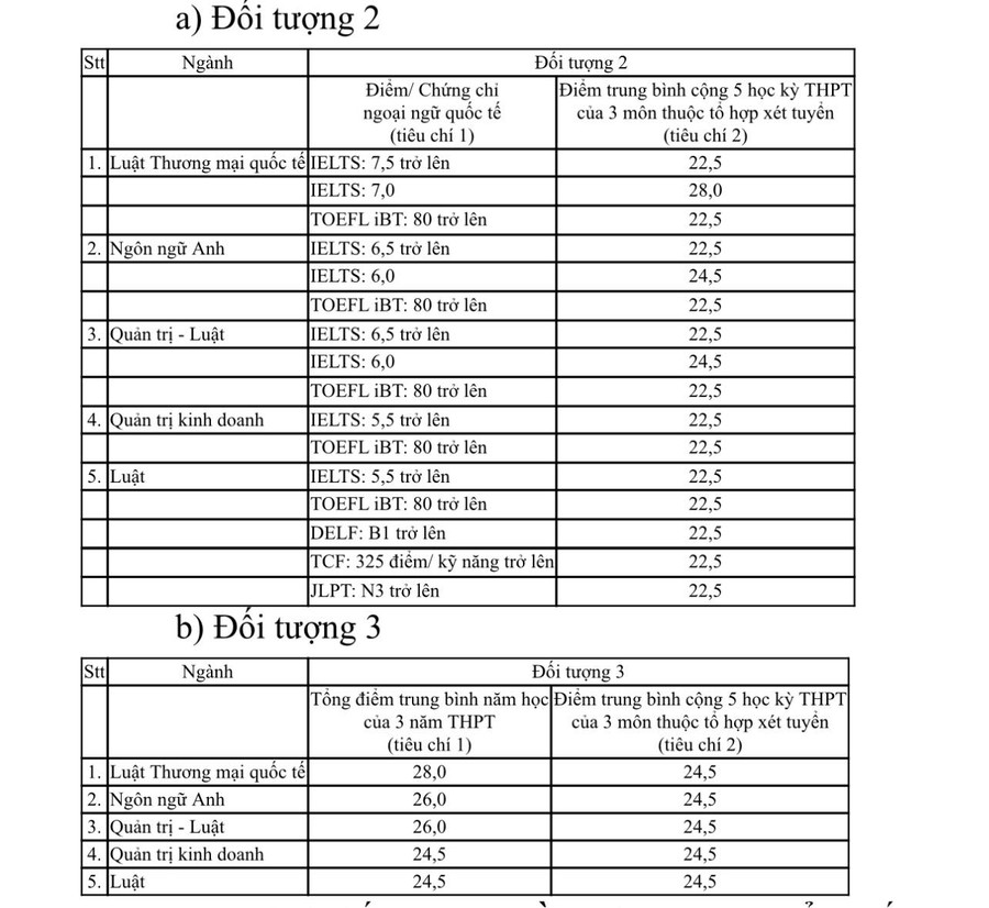 Điểm chuẩn trúng tuyển chi tiết từng ngành 2 đối tượng vào Trường Đại học Luật TPHCM.
