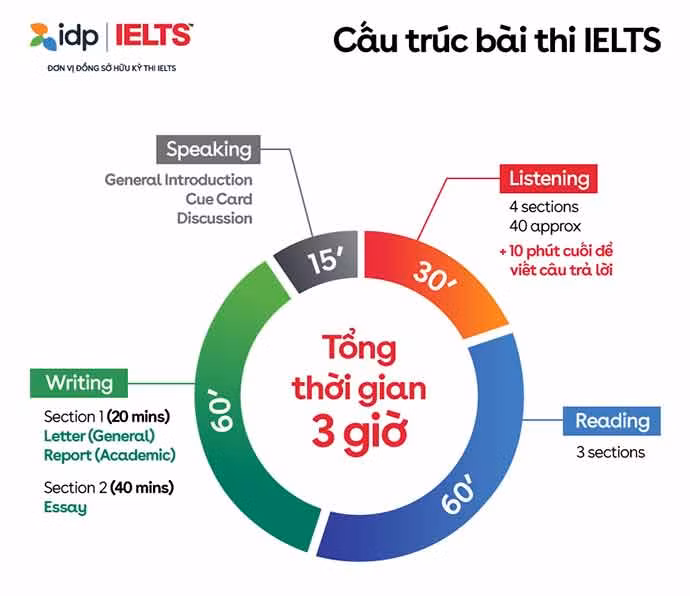 Cấu trúc bài thi IELTS. Ảnh minh họa.