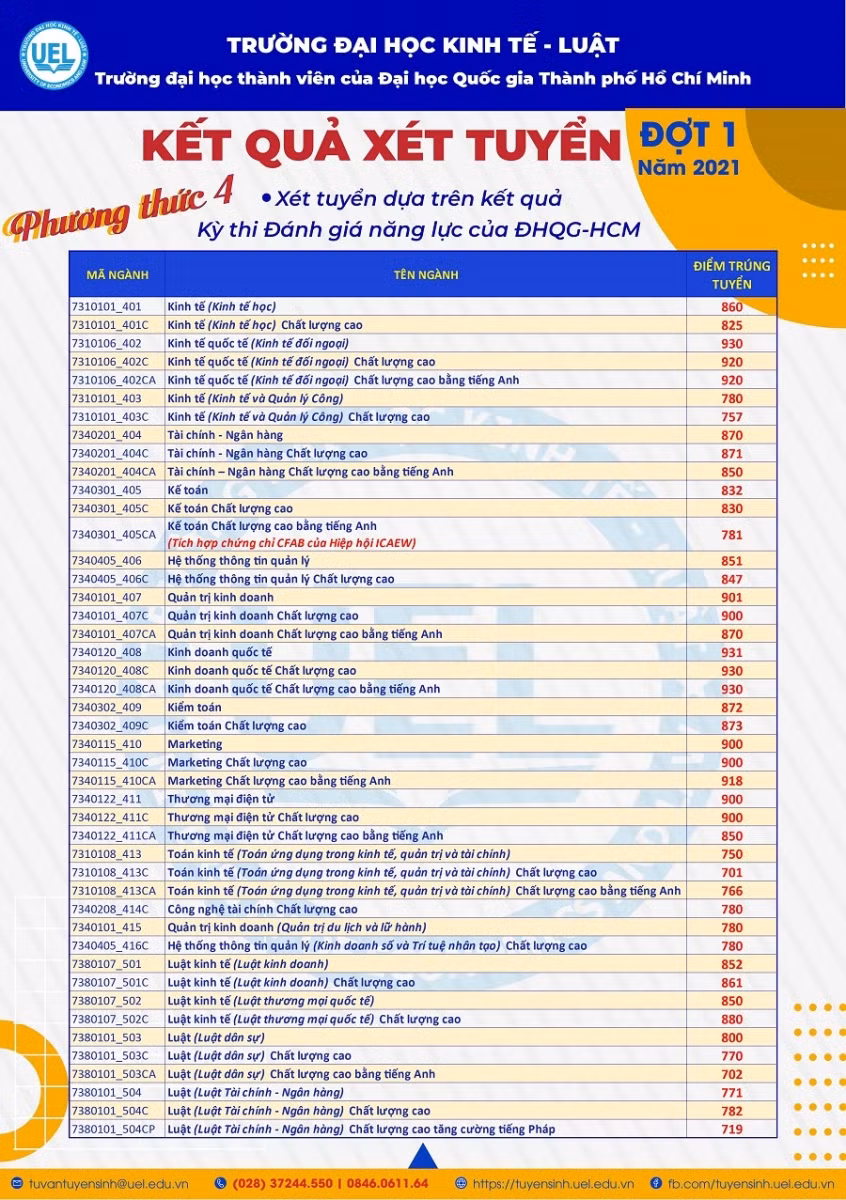 Điểm trúng tuyển Đánh giá năng lực cao nhất vào ĐH Kinh tế- Luật là 1.021 điểm ảnh 1