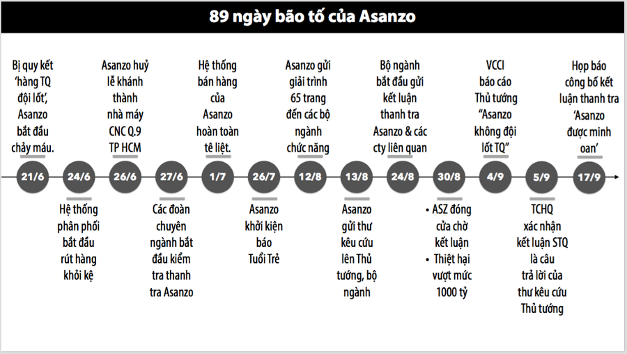 Chặng đường đầy biến động của Asanzo trong 89 ngày vừa qua Chặng đường đầy biến động của Asanzo trong 89 ngày vừa qua