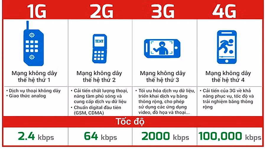 Mạng 3G và 4G phát triển nhanh chóng đem lại nhiều tiện ích, đến lúc cần loại bỏ công nghệ cũ.