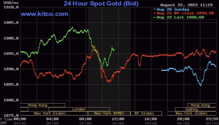 Giá vàng thế giới đảo chiều tăng nhẹ.